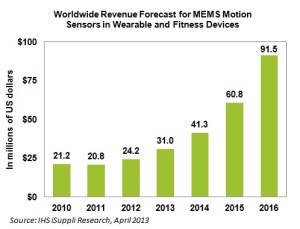 Wearables market growth